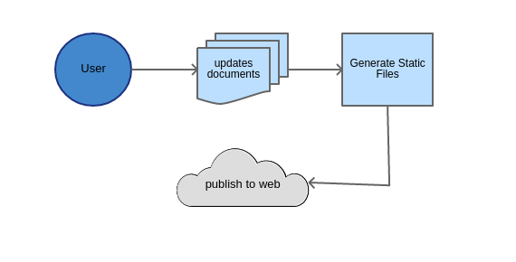 Static Generator