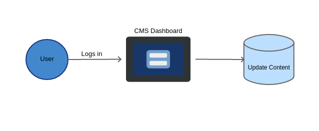 Back-end Content Management