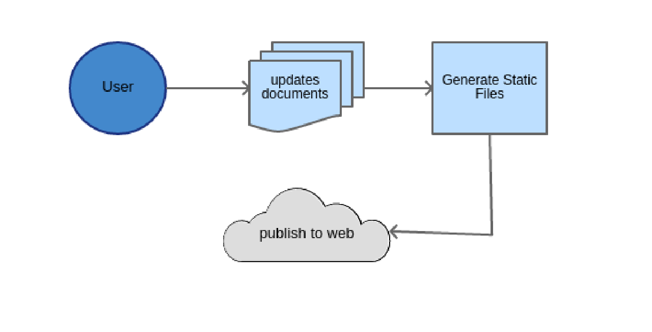 From Wordpress to Static HTML · Jereme Causing
